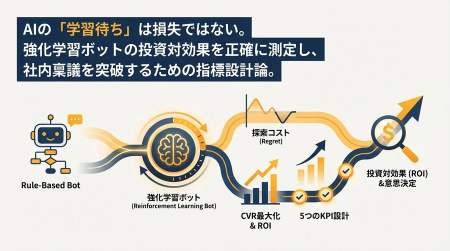 接客ボットの強化学習投資論：CVR最大化と探索コストを正当化する5つのKPI設計