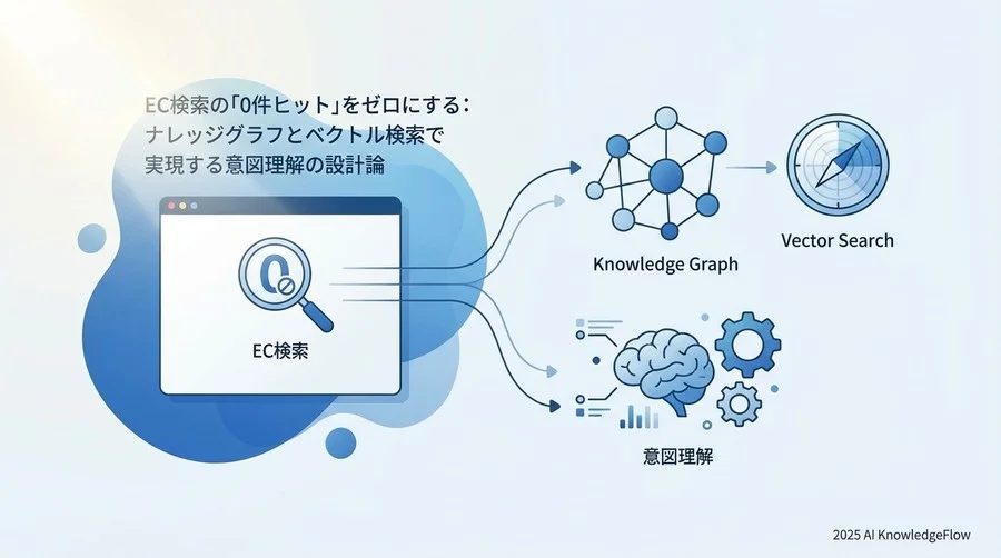 検索クエリを「意図」に変換するメカニズム - Section Image