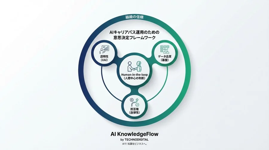AI学習ログ分析でキャリアパスを最適化せよ。人的資本経営の切り札か、組織を壊す監視ツールか徹底検証 - Conclusion Image