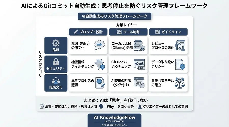 思考停止の自動化を防げ。AIによるGitコミット生成のリスクと「意図」を守るプロンプト設計術 - Conclusion Image