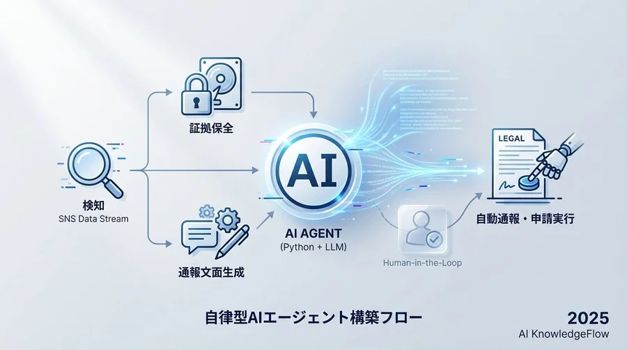 Step 2：プラットフォーム別「通報文面」の自動生成 - Section Image