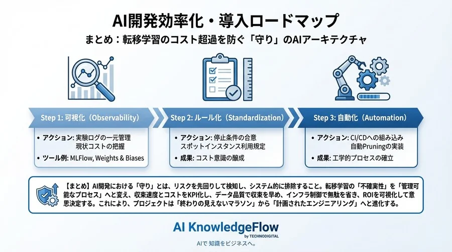 転移学習のコスト超過を防ぐ「守り」のAIアーキテクチャ：収束速度をKPI化し開発を制御するPMのための実践設計論 - Conclusion Image