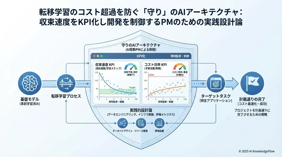 KPI主導型学習パイプラインの全体像 - Section Image