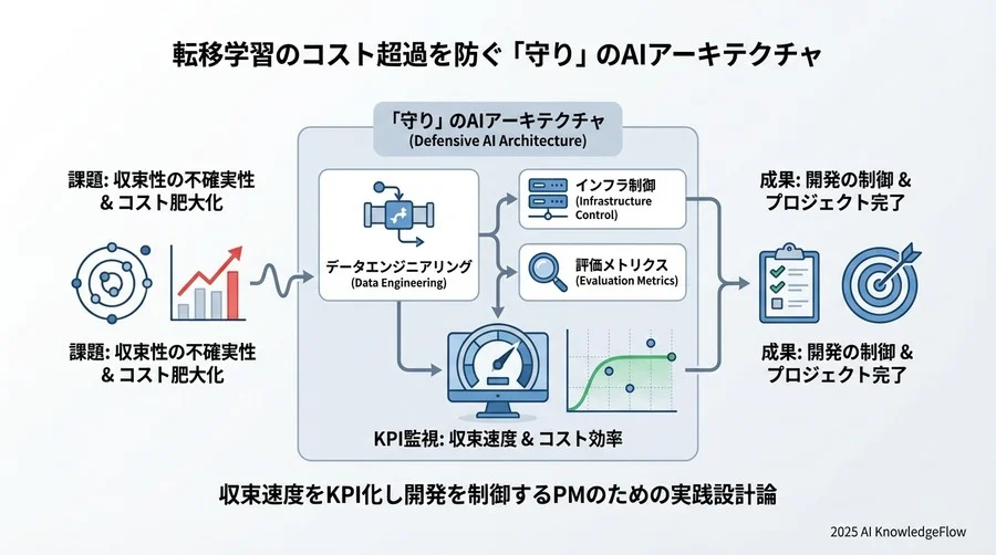 4. 【学習実行層】コスト効率を最大化するインフラ構成 - Section Image 3