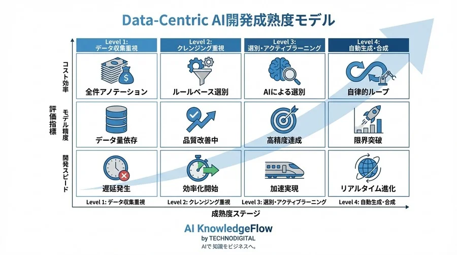 【CTO必読】データ量信仰の崩壊。アクティブラーニングで実現する「捨てて勝つ」マルチモーダルAI開発戦略 - Conclusion Image