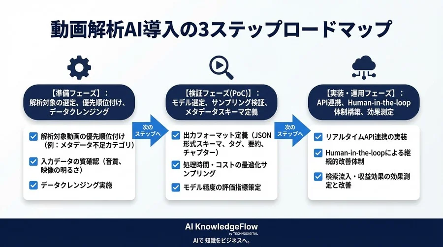動画資産を収益化へ変えるマルチモーダルAI解析：検索流入200%増を実現する技術選定と実装戦略 - Conclusion Image