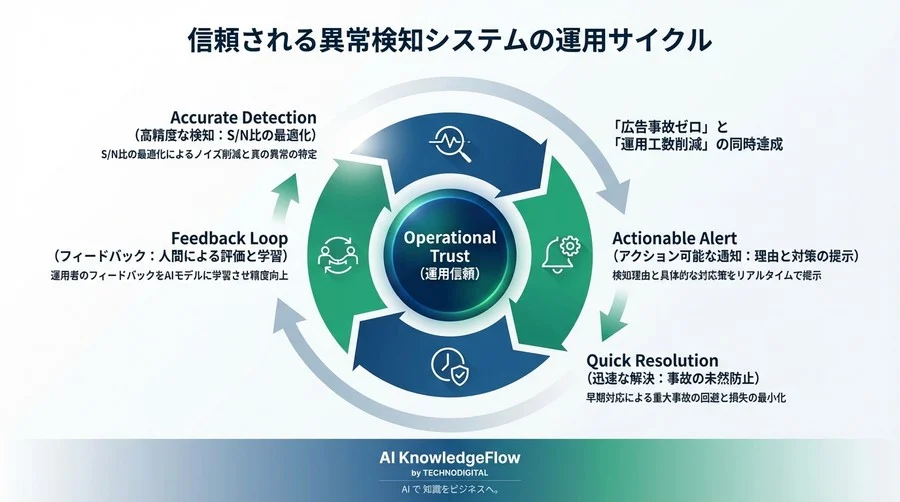 なぜ広告異常検知は無視されるのか？誤検知を防ぎ「信頼される」アラートシステムを構築するアーキテクチャ設計論 - Conclusion Image
