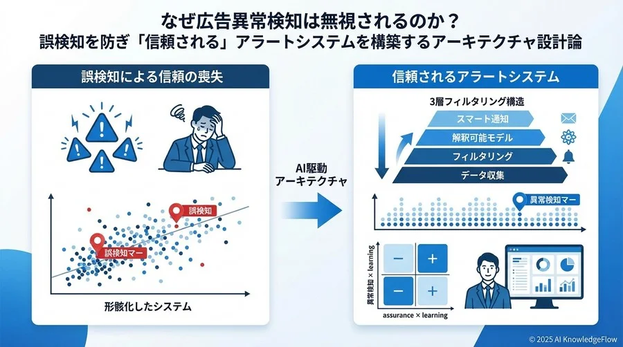 2. 全体アーキテクチャ：安心を生む「3層フィルタリング」構造 - Section Image