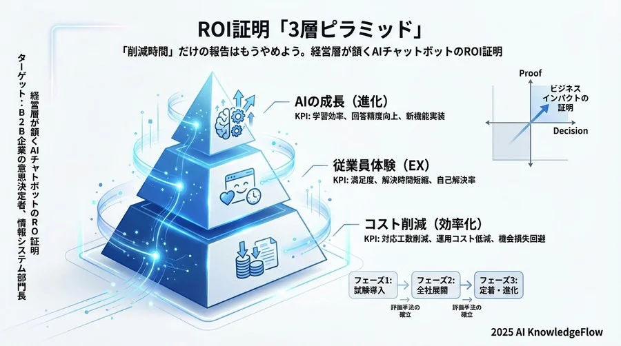 【第3層：学習・進化指標】AIを「育て続ける」ための運用KPI - Section Image 3