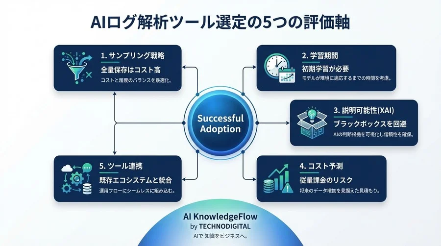 AIログ解析と分散トレーシングの実力値を検証：同一障害シナリオで測定した検知精度とコスト対効果の真実 - Conclusion Image