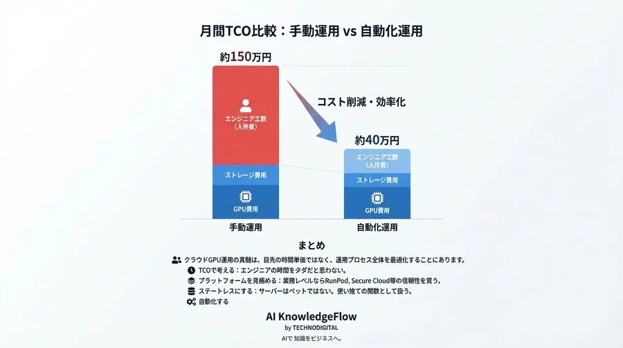 「1時間30円」の罠：Stable DiffusionクラウドGPU運用の真実とコスト最適化のDevOps戦略 - Conclusion Image