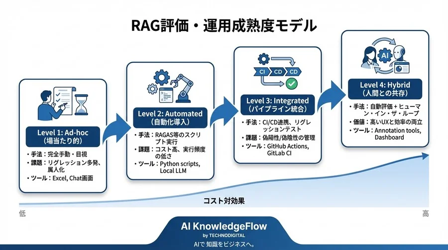 PoC止まりのRAGを救うのは「評価」だ。RAGASとLLM-as-a-Judgeで構築する自動テスト基盤 - Conclusion Image