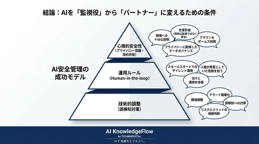 建設現場AI導入の「不都合な真実」と回避策：誤検知と現場反発を乗り越える安全管理DXの現実解 - Conclusion Image