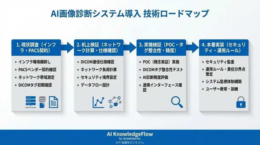 AI画像診断導入の落とし穴｜PACS連携とDICOM通信で失敗しないための技術的チェックリスト - Conclusion Image