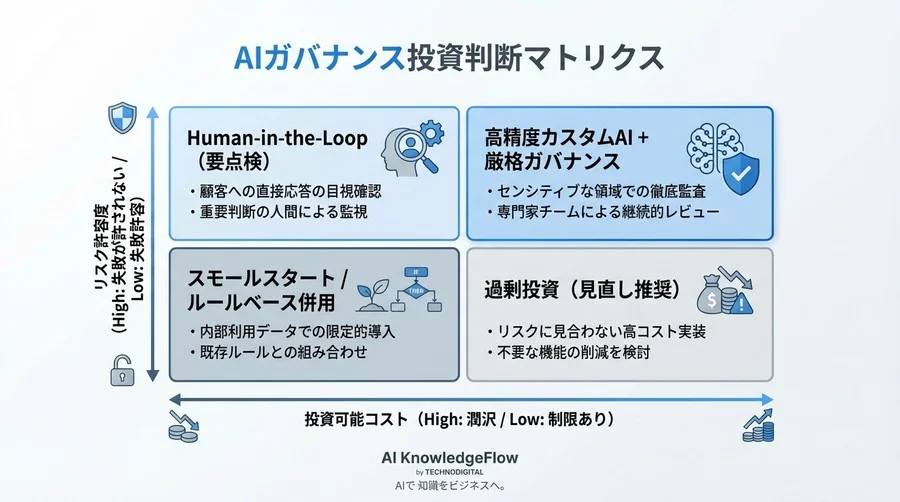 感情分析AIのバイアス対策は「コスト」か「投資」か？ガバナンス実装の損益分岐点 - Conclusion Image