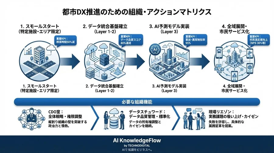 失敗しない都市デジタルツイン：実証実験の壁を越える『3階層実装モデル』とAI戦略 - Conclusion Image