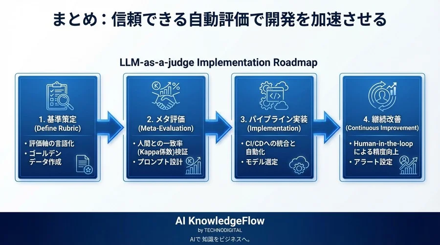 AI審査員を盲信するな：LLM-as-a-judgeの信頼性を担保し評価コストを9割削減する実装ガイド - Conclusion Image