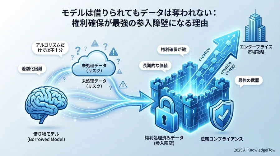 3. 解決策：知財契約を武器にした「データエコシステム」の構築 - Section Image