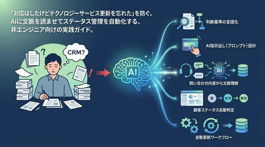 「CRM入力疲れ」をAIで解消！問い合わせからステータスを自動更新する5つの設計思考