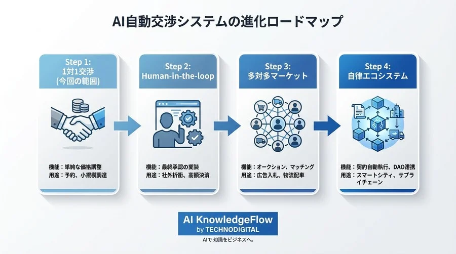 LLM単体では不可能な「利害調整」を実装する：Pythonで作るAIエージェント自動交渉システムの設計思想 - Conclusion Image
