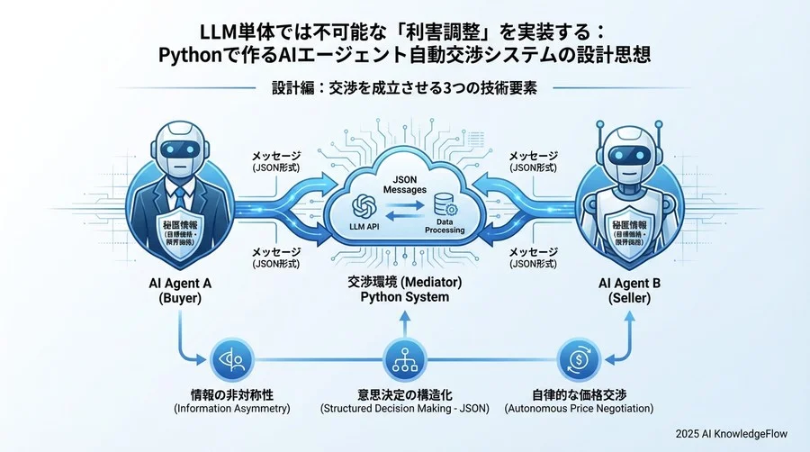 設計編：交渉を成立させる3つの技術要素 - Section Image