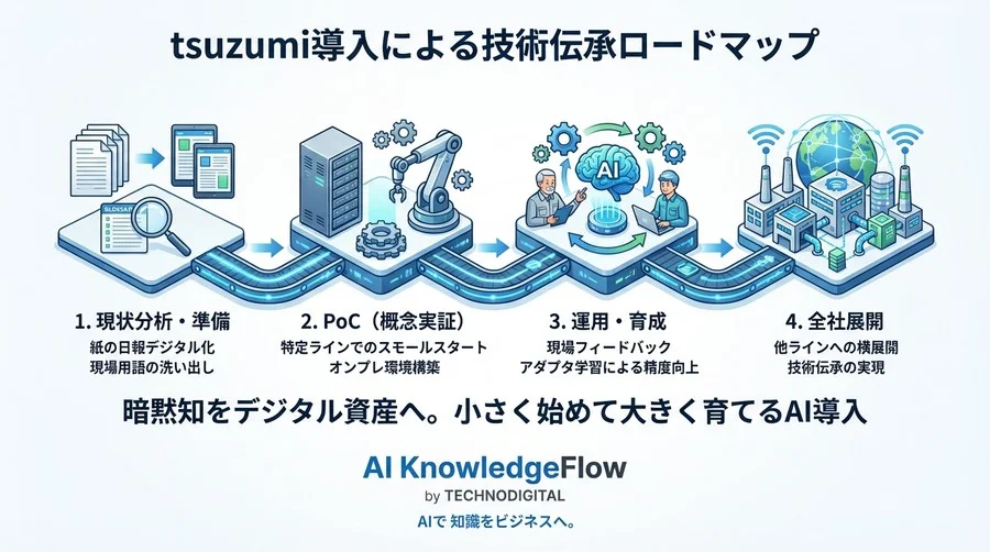 製造現場の「暗黙知」をtsuzumiで資産化する｜オンプレミスAI構築の5つの極意 - Conclusion Image