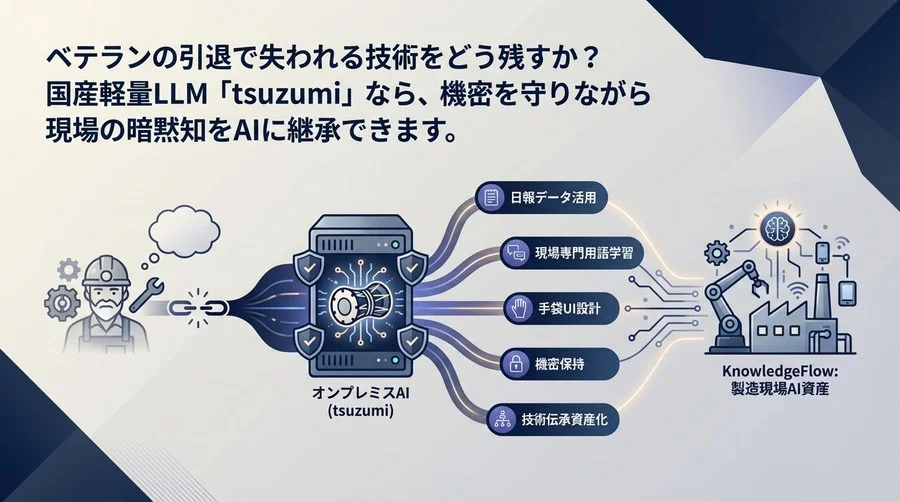 製造現場の「暗黙知」をtsuzumiで資産化する｜オンプレミスAI構築の5つの極意