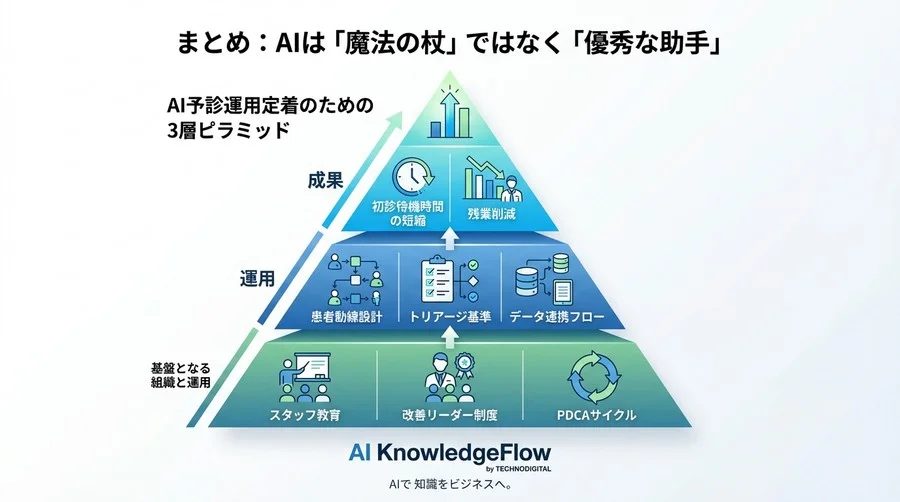 AI予診で「待ち時間が減らない」病院の共通点：現場が動く運用フロー設計の全手順 - Conclusion Image