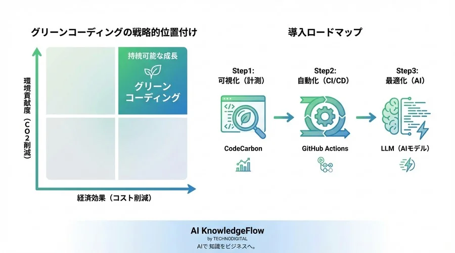 グリーンコーディング実装ガイド：AI計測とCI/CD統合で実現する脱炭素とコスト削減の二刀流 - Conclusion Image