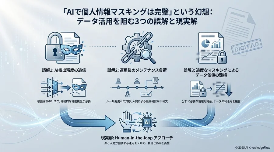 誤解①：「AIなら100%完璧に個人情報を特定・削除できる」 - Section Image