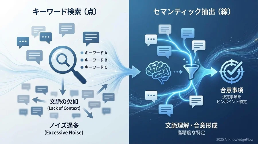 なぜ「キーワード検索」では決定事項が見つからないのか - Section Image