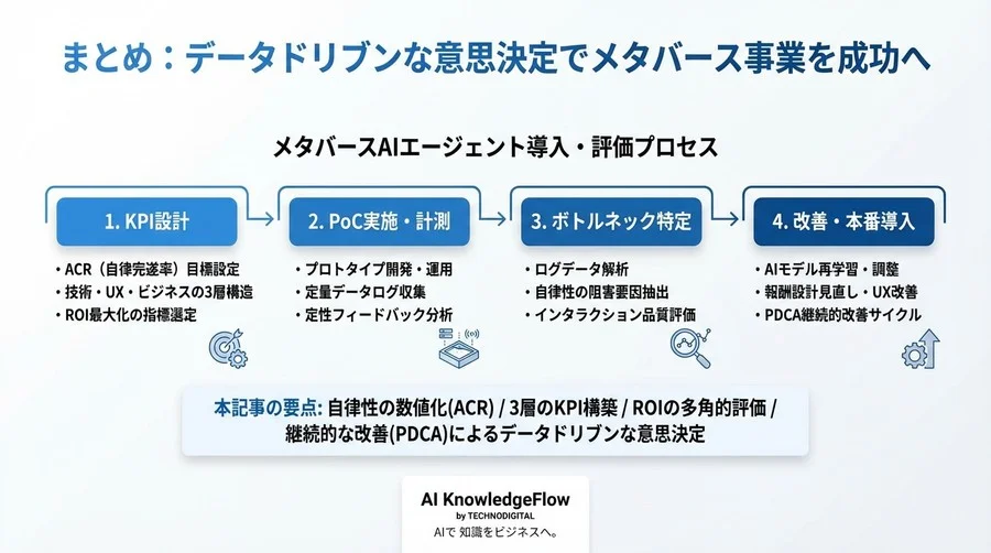 メタバースAIエージェントの自律性評価：ROIを最大化するKPI設計と測定法 - Conclusion Image