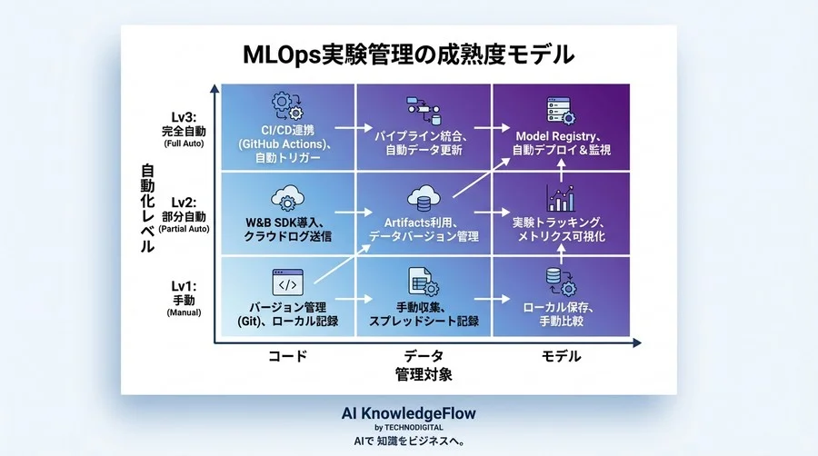 Weights & BiasesとCI/CD連携：MLOpsチームのための「実験追跡」共通言語定義 - Conclusion Image