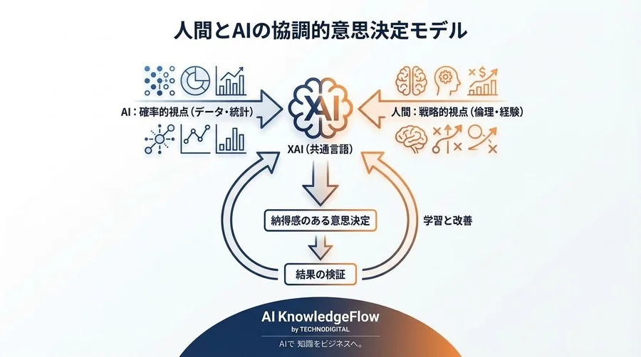 【需要予測×XAI】「根拠」が見えれば現場は動くか？説明可能なAIの解釈リスクと意思決定ガイド - Conclusion Image