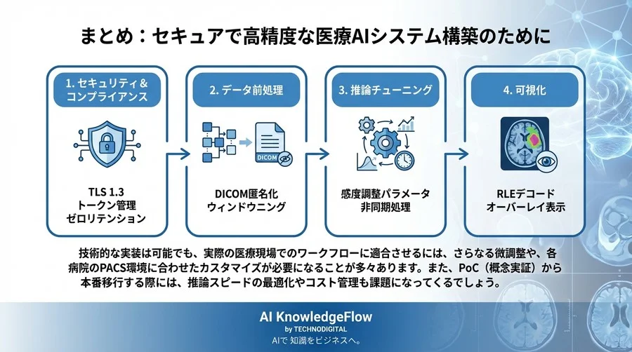 医療画像AIの実装実務：PythonによるDICOM連携からインスタンス分割による病変特定までの開発ロードマップ - Conclusion Image