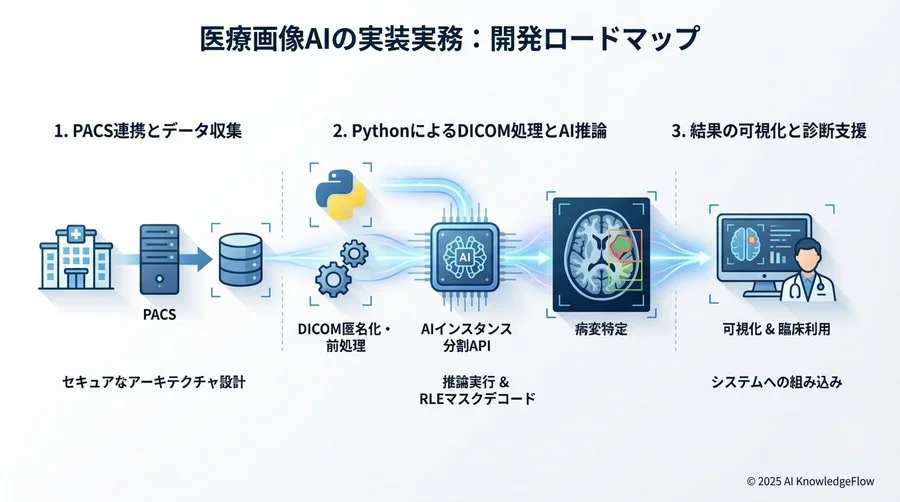 4. 推論リクエストとパラメータチューニング - Section Image 3