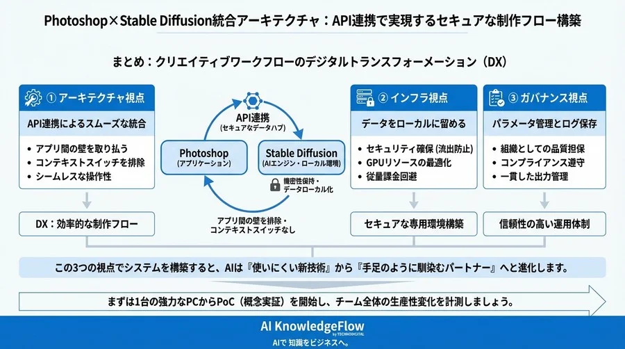 Photoshop×Stable Diffusion統合アーキテクチャ：API連携で実現するセキュアな制作フロー構築 - Conclusion Image