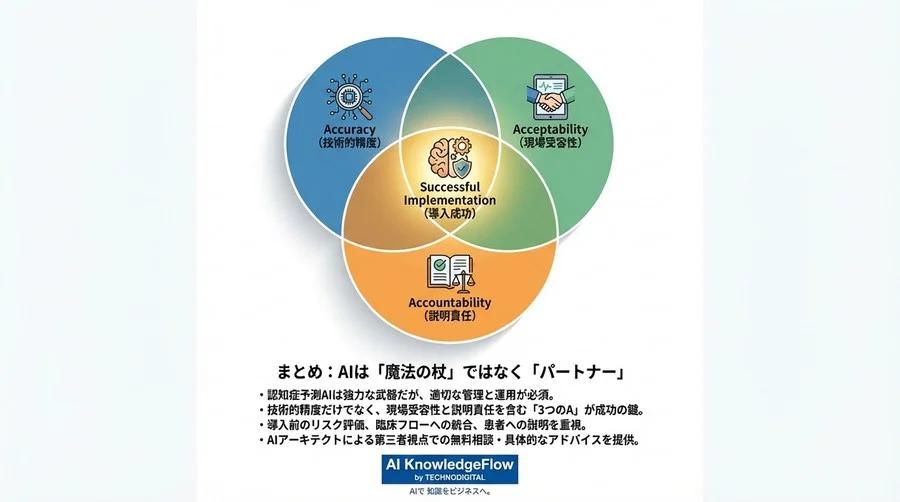 認知症予測AI導入で失敗しないための「守りのチェックリスト」：精度よりも重視すべき臨床リスクと説明責任 - Conclusion Image