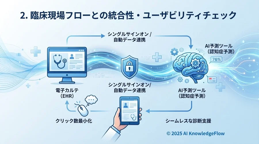 2. 臨床現場フローとの統合性・ユーザビリティチェック - Section Image