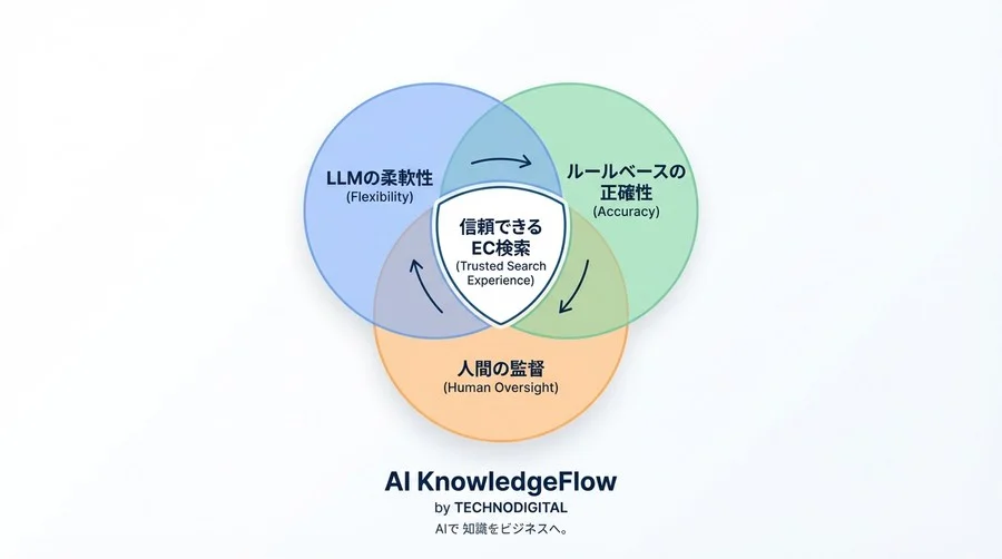 LLMによる商品属性抽出は是か非か？EC検索導入における3つのリスクと現実的な品質保証策 - Conclusion Image
