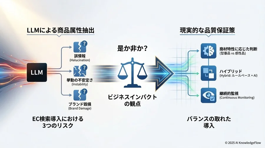 安全装置の実装：ハイブリッドアプローチによる品質担保 - Section Image 3