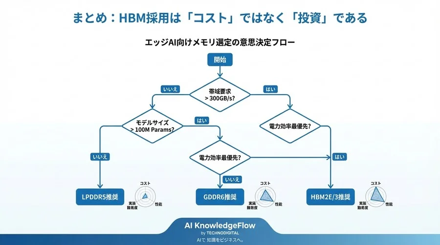 エッジAIのメモリ帯域不足をHBMで突破した現場の記録：コストと熱の壁を越える実装ロジック - Conclusion Image
