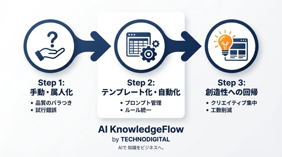 WebデザインのAI画像生成「品質ガチャ」からの脱却。現場で使えるプロンプト自動化フレームワーク - Conclusion Image