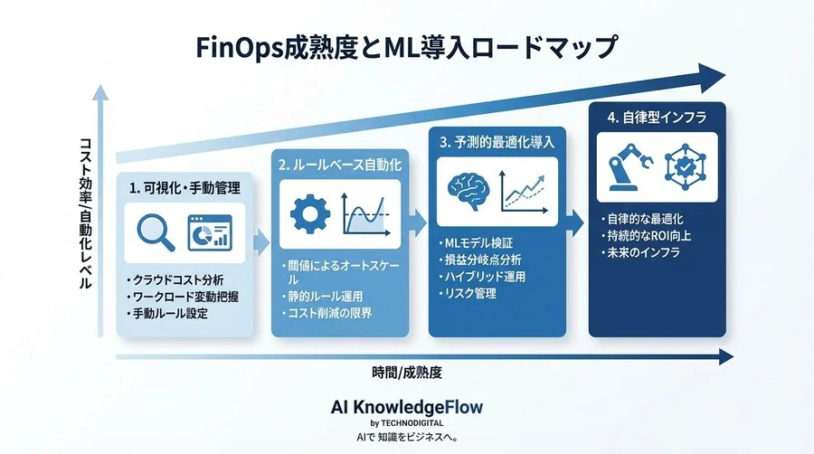 閾値設定の泥沼から脱却せよ。機械学習による予測的FinOps導入の損益分岐点と失敗しないROI設計 - Conclusion Image