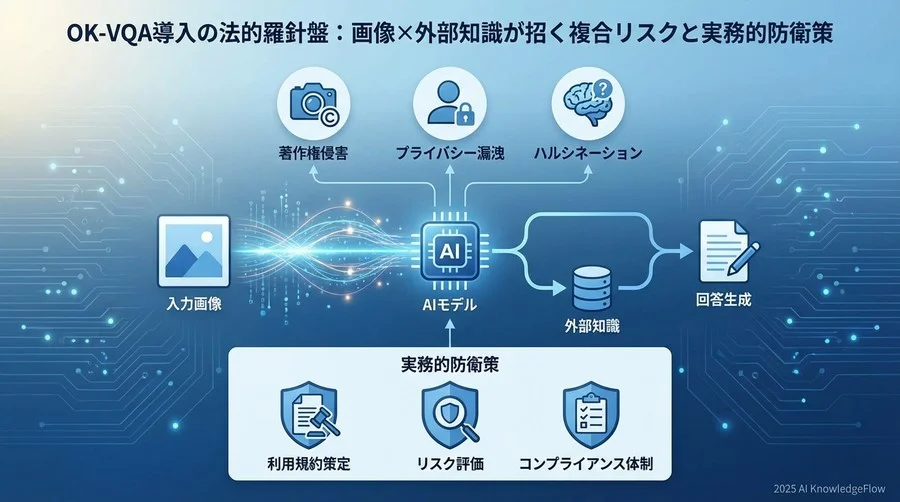 OK-VQAの法的構造：画像と知識が交差する場所 - Section Image