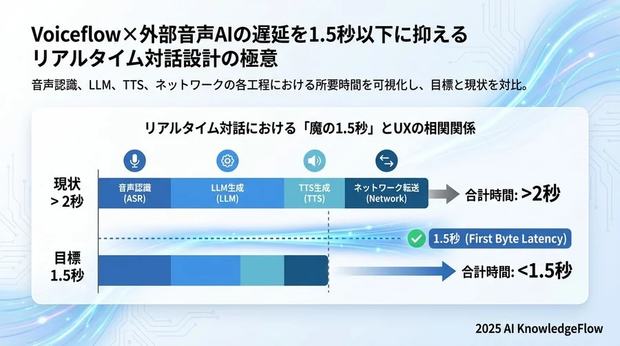 リアルタイム対話における「魔の1.5秒」とUXの相関関係 - Section Image