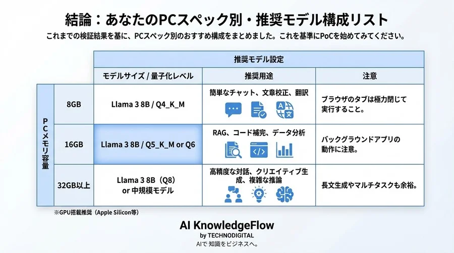 Llamaは低スペックPCで走るか？8GBメモリ環境でのGGUF量子化検証と実測ベンチマーク - Conclusion Image