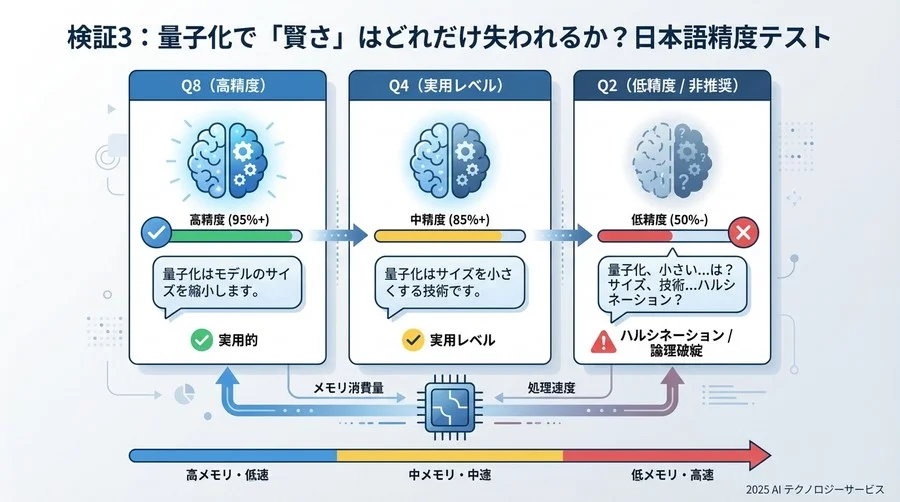 検証3：量子化で「賢さ」はどれだけ失われるか？日本語精度テスト - Section Image