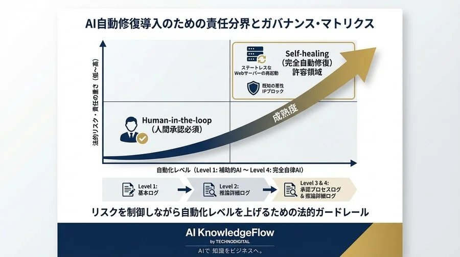 AI自動修復の誤動作責任は誰に？CISOが知るべき「善管注意義務」とAWS責任共有モデルの死角 - Conclusion Image