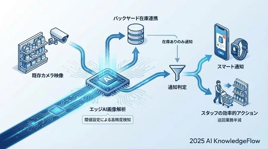 ベストプラクティス②：現場を疲弊させない「通知・アラート設計」 - Section Image